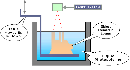 Stereo Lithography (SLA)